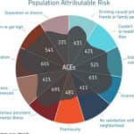 Brainerds childhood trauma research graph ACE study