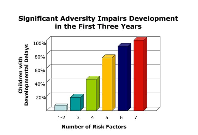 Caring Relationships Can Undo Damage from Impact of Early Childhood Adversity on Brain’s Architecture